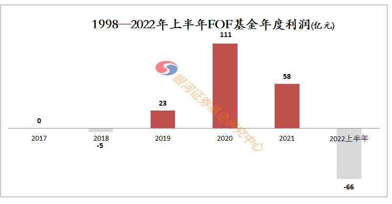 【银河证券】“53622.38亿”—《公募基金1998-2022年上半年基金利润数据评价报告》