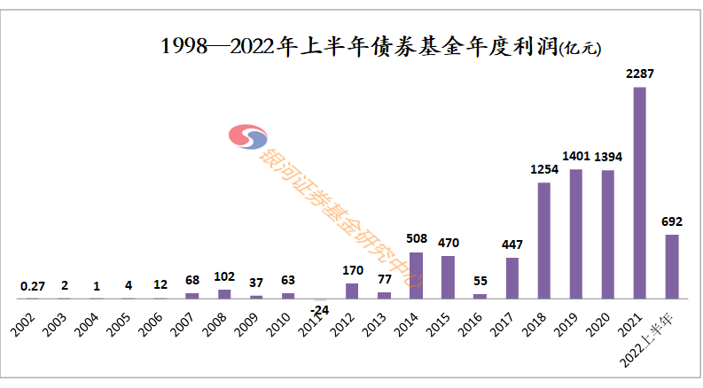 【银河证券】“53622.38亿”—《公募基金1998-2022年上半年基金利润数据评价报告》