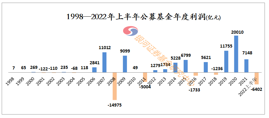 【银河证券】“53622.38亿”—《公募基金1998-2022年上半年基金利润数据评价报告》