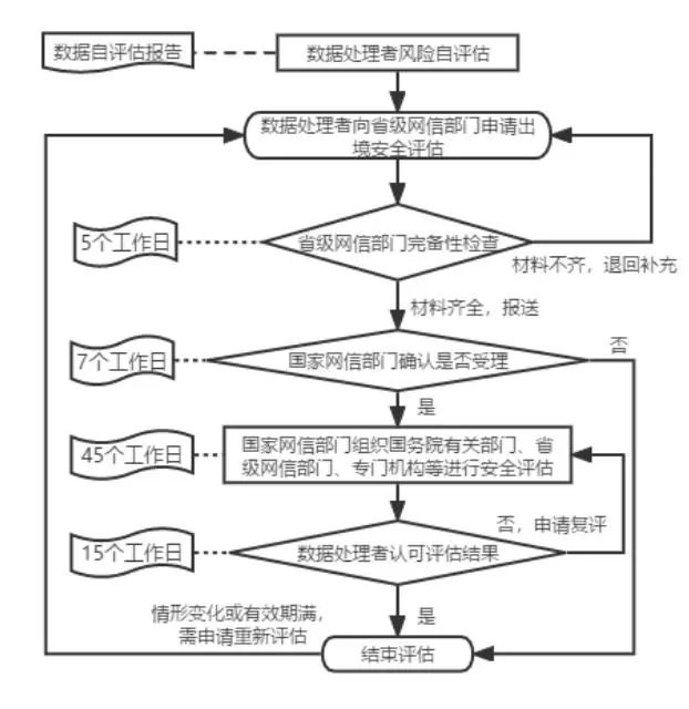 图 1 数据出境安全评估流程图