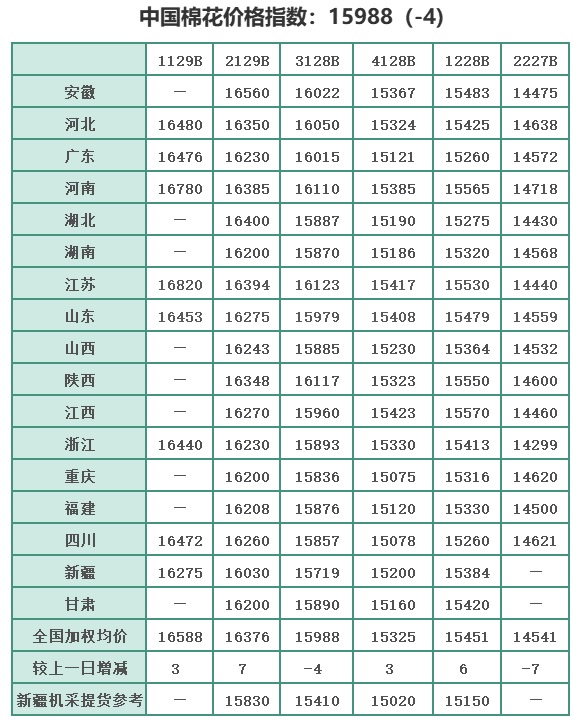 中国棉花价格指数(CC Index)及分省到厂价(9.2)