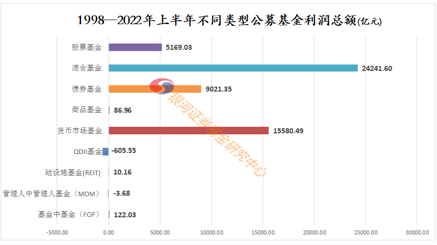 【银河证券】“53622.38亿”—《公募基金1998-2022年上半年基金利润数据评价报告》