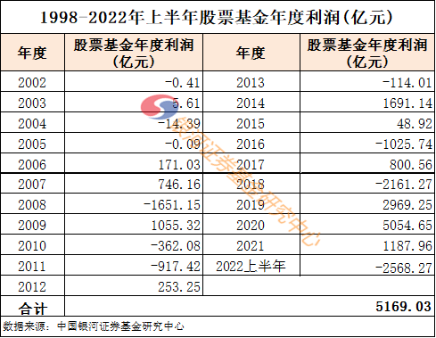 【银河证券】“53622.38亿”—《公募基金1998-2022年上半年基金利润数据评价报告》
