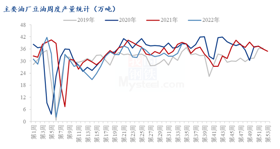 Mysteel解读:利空加持,豆油油脂大幅受挫
