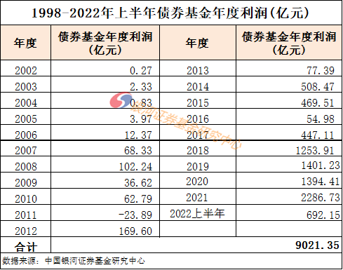 【银河证券】“53622.38亿”—《公募基金1998-2022年上半年基金利润数据评价报告》