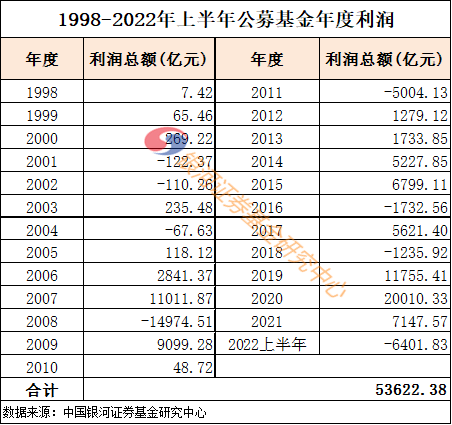 【银河证券】“53622.38亿”—《公募基金1998-2022年上半年基金利润数据评价报告》