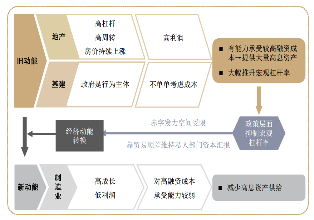 资料来源：CEIC, Wind, 中金公司研究部