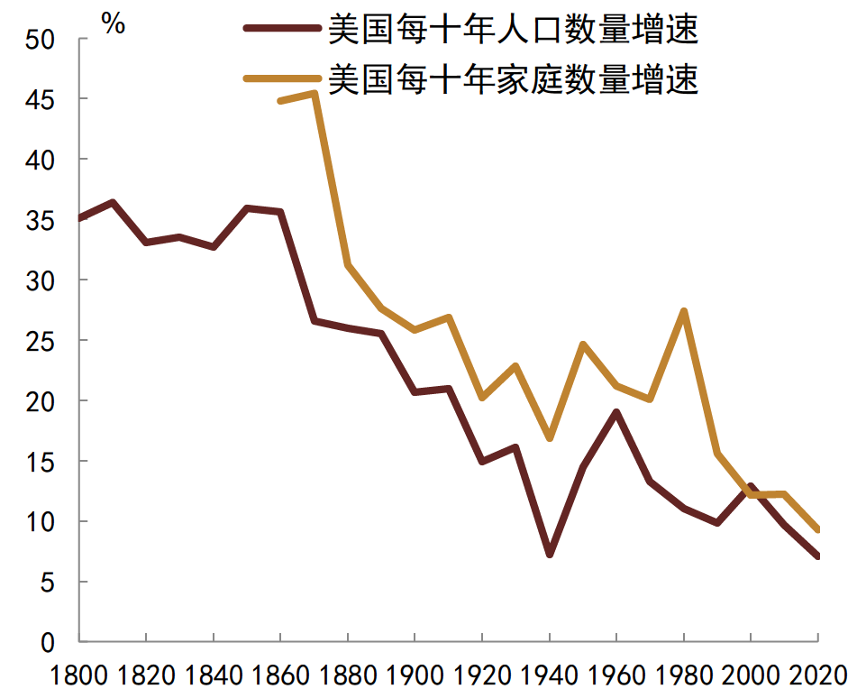 资料来源：美国人口调查局, FRED,   中金公司研究部