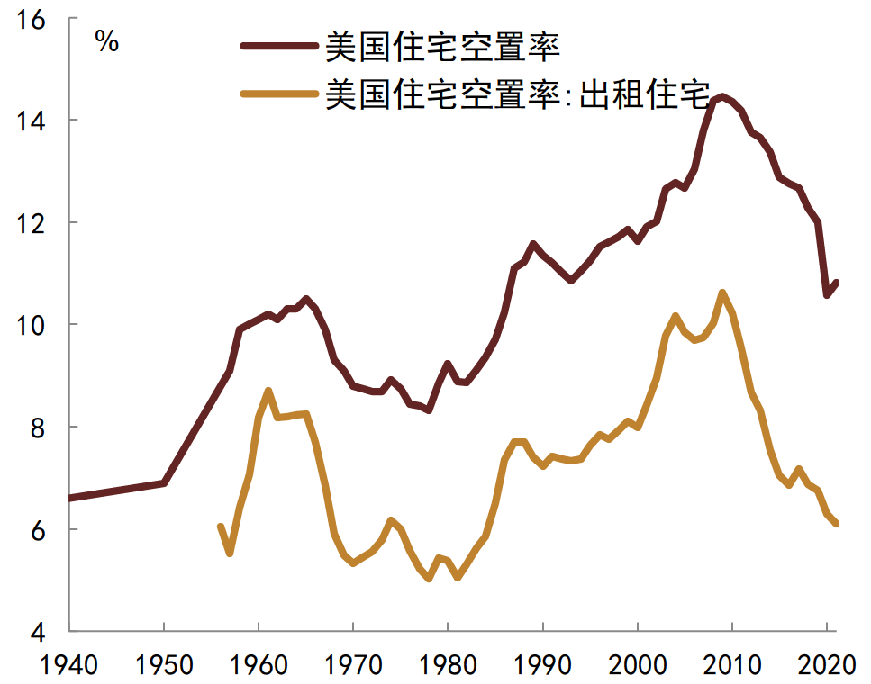 资料来源：美国人口调查局, CEIC,   中金公司研究部