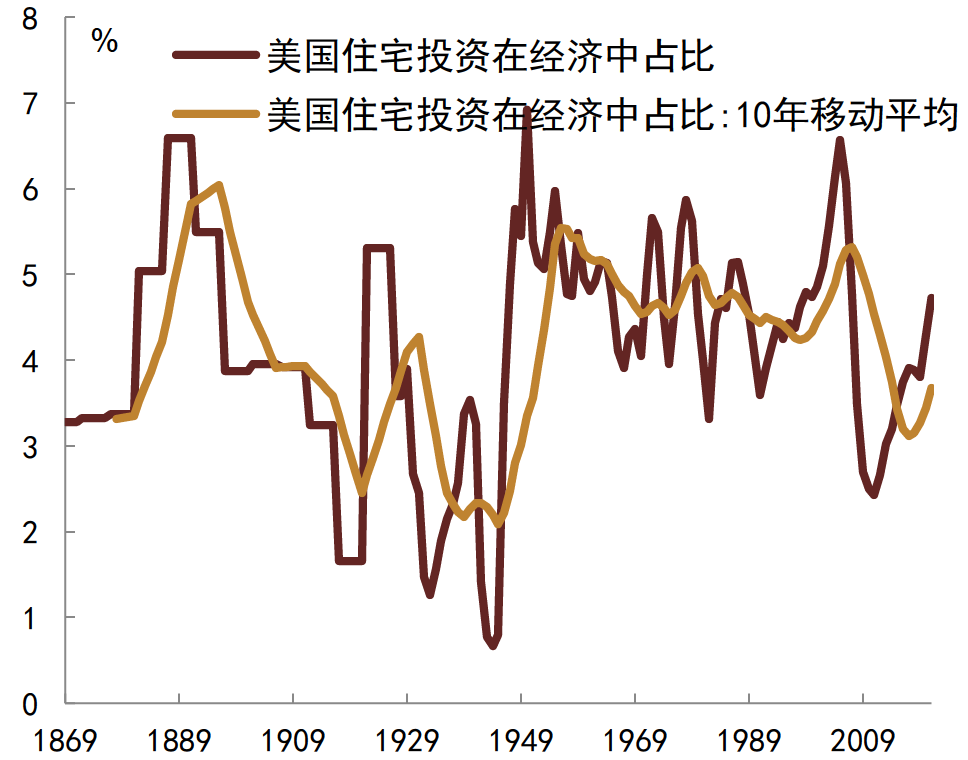 资料来源：美国人口调查局, CEIC,   中金公司研究部；注：1869-1928年数据为GNP，1929年之后数据为GDP