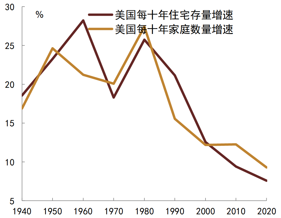 资料来源：美国人口调查局, CEIC, 中金公司研究部