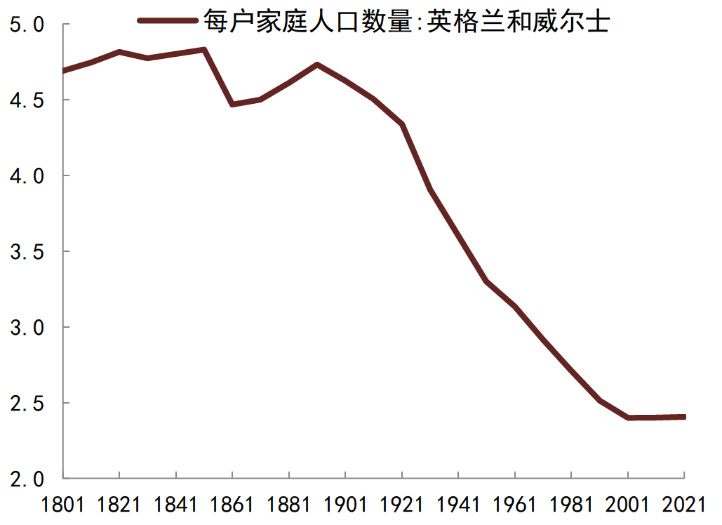 资料来源：ONS, BoE, Holmans 2005,中金公司研究部；注：详细数据来源参见图3