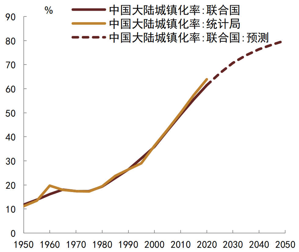 资料来源：国家统计局, CEIC, UN, 中金公司研究部（2020年以后为预测值）