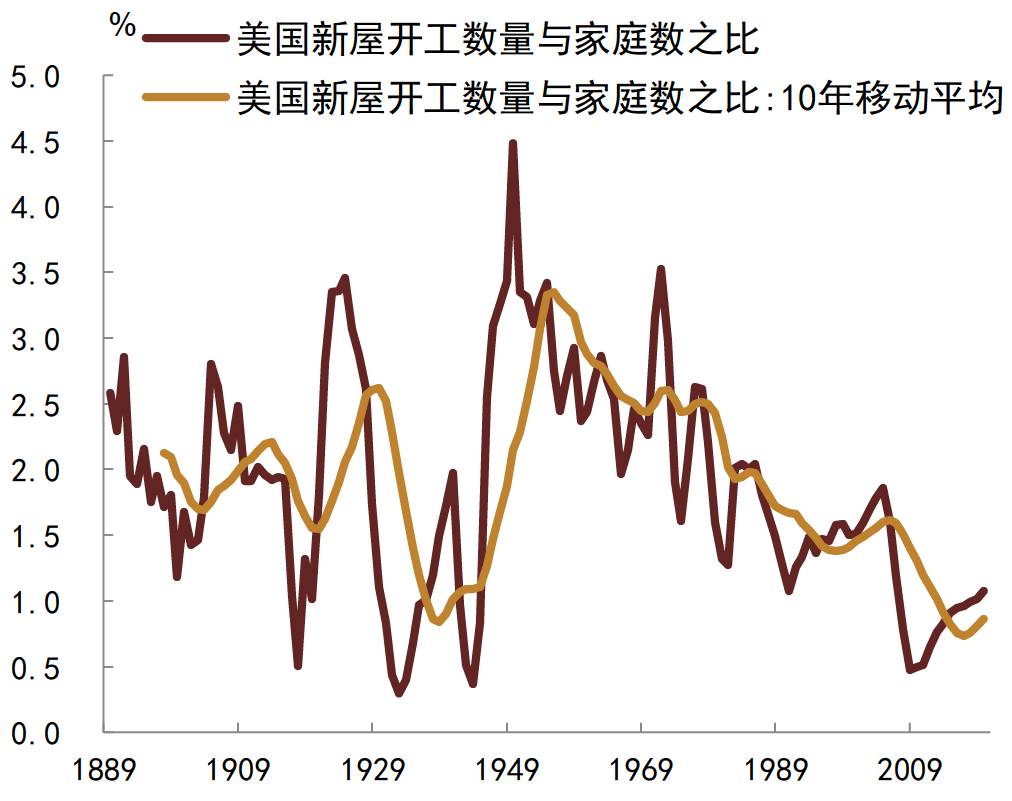 资料来源：美国人口调查局, CEIC, 中金公司研究部；注：详见图表23注