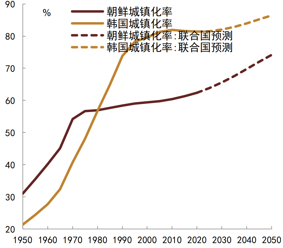 资料来源：CEIC, UN, 中金公司研究部（2020年以后为预测值）