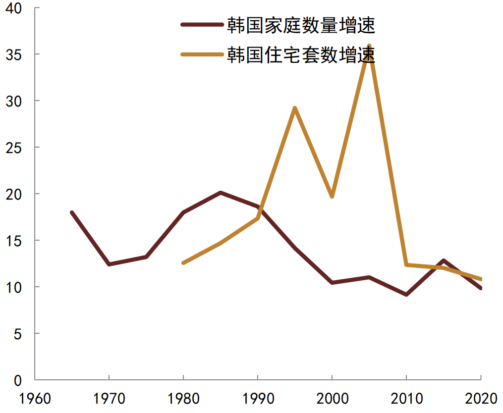 资料来源：韩国统计局, 中金公司研究部；注：由于统计口径变化，部分阶段住宅套数增速可能会有高估