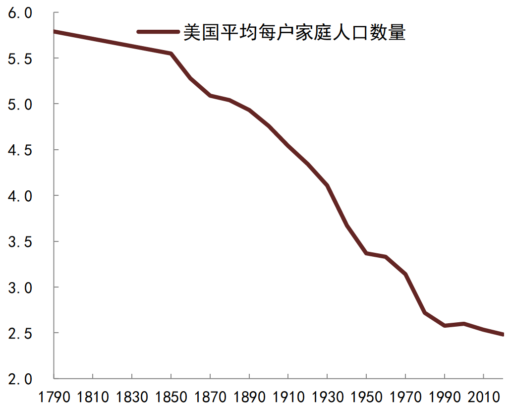资料来源：美国人口调查局, FRED,   中金公司研究部