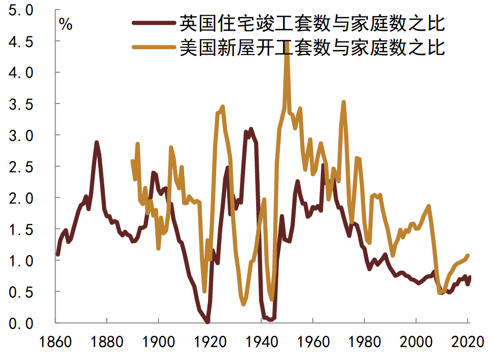 资料来源：美国人口调查局, Holmans   2005, CEIC, 中金公司研究部；注：数据来源详见前文图表