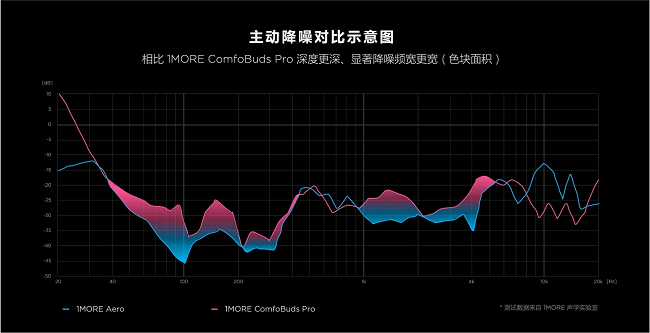 测试数据来自 1MORE 实验室