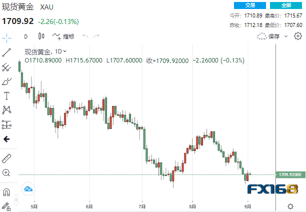 （现货黄金日线图，来源：FX168）