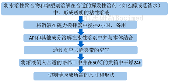 图1、溶剂浇注法步骤图
