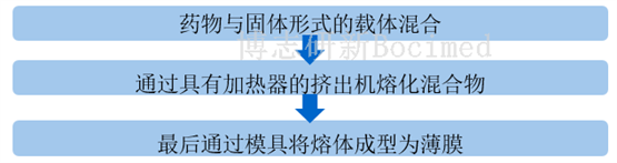 图3、热熔挤出法步骤图