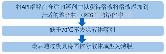 图4、固体分散发步骤图