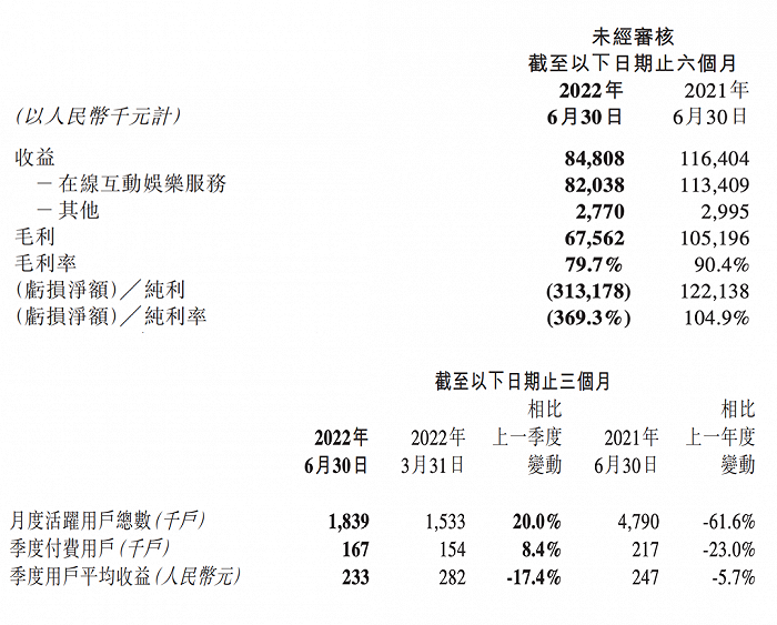 图源:天鸽互动2022年Q2财报