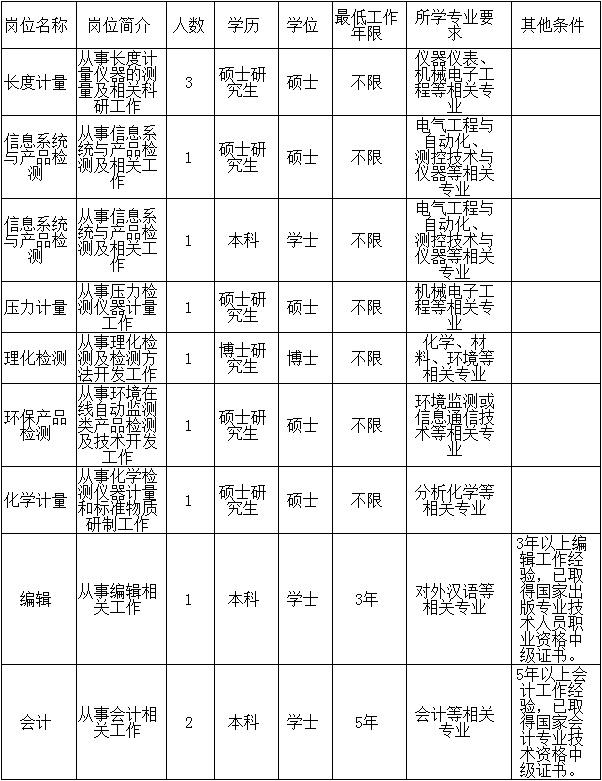 上海市计量测试技术研究院招聘12人，9月21日前报名