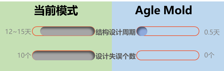 Agle Mold智能设计与传统CAD设计优势对比