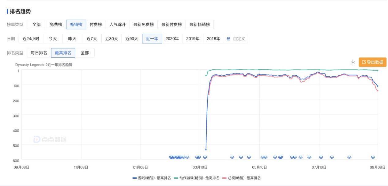 新加坡 《极无双2》 Google play畅销排名