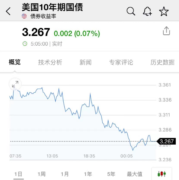 原油大跳水!天然气又崩了!美股却大涨!这一夜,发生了什么? 原油大跳水!天然气又崩了!美股却大涨!这一夜,发生了什么?