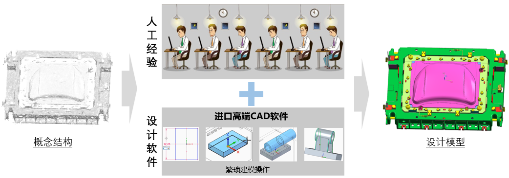 当前产品设计过程