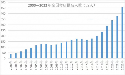 数据来源:教育部