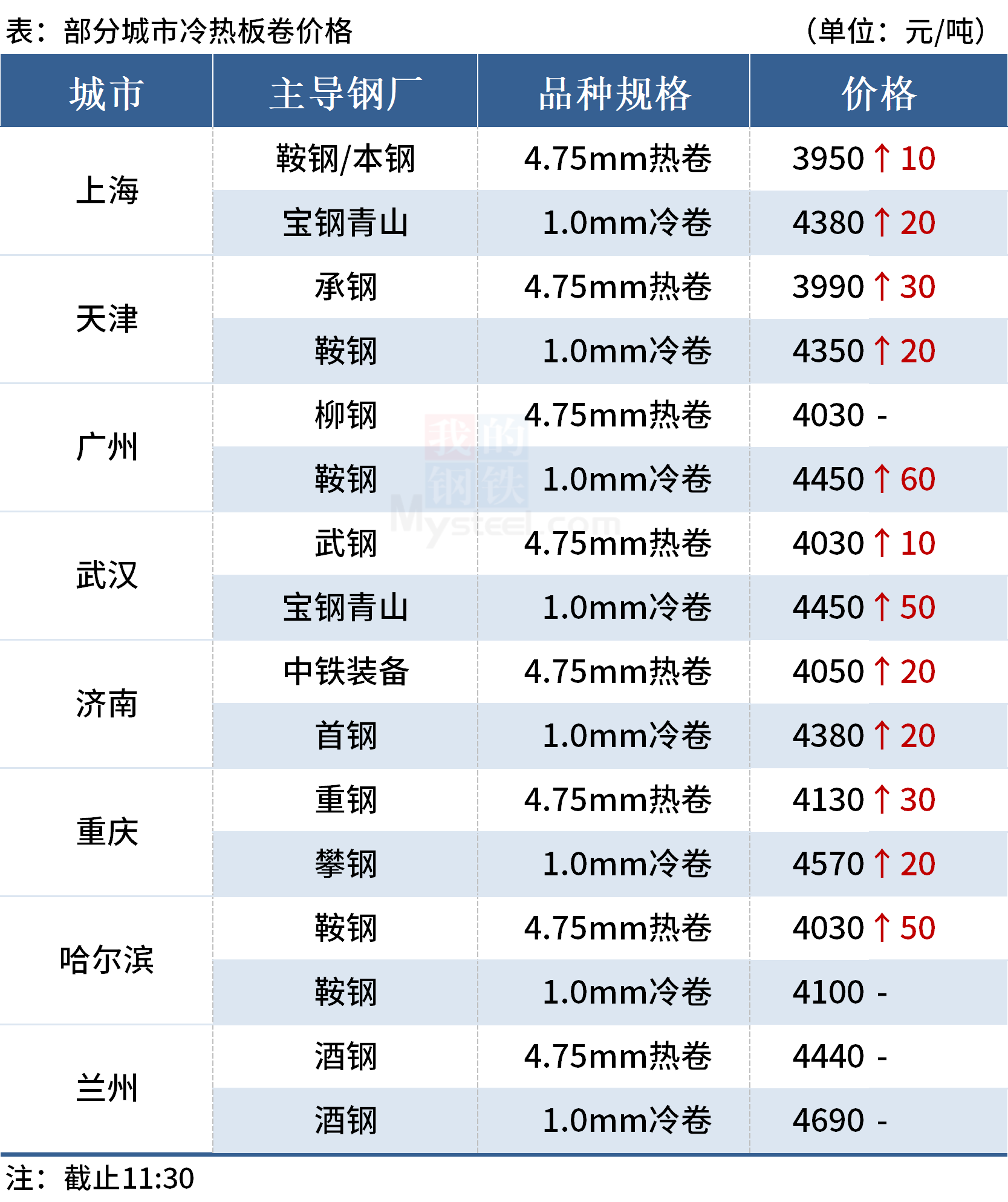 Mysteel午报:钢价上涨为主,黑色期货飘红|螺纹插图3 Mysteel午报:钢价上涨为主,黑色期货飘红|螺纹-ManBetX注册登录·(中国)
