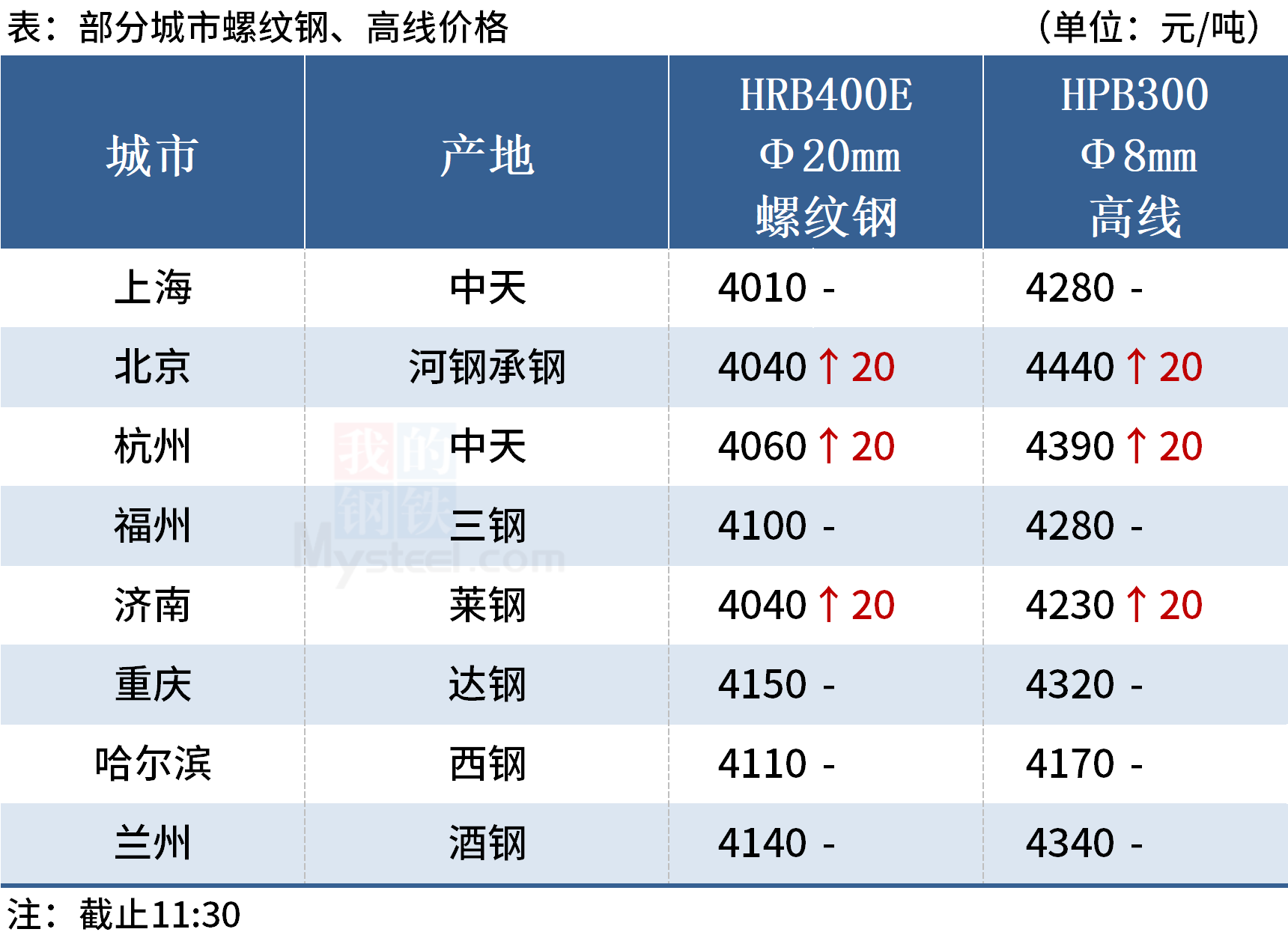 Mysteel午报：钢价上涨为主，黑色期货飘红|螺纹-ManBetX注册登录·(中国)