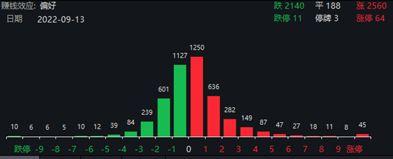 A股涨跌分布情况 来源:Wind截图