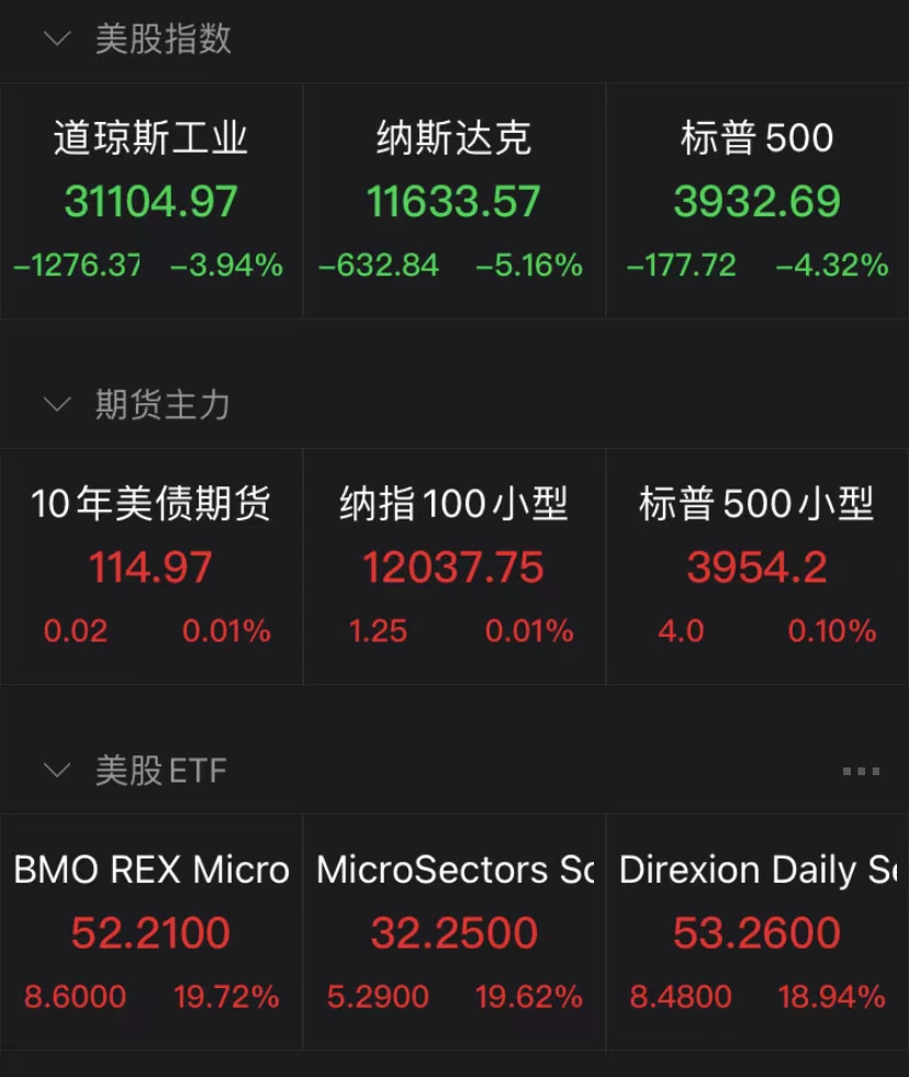 美股三大指数均大跌 来源:Wind