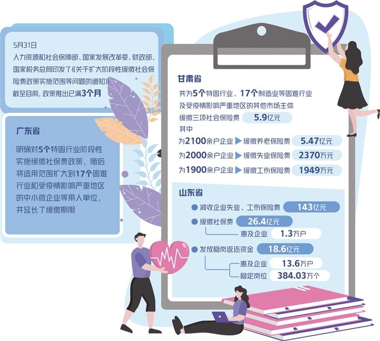 IM电竞官网入口社保缓缴助企纾困稳岗:政策出台满3月,快速落地显成效 IM电竞官网入口社保缓缴助企纾困稳岗:政策出台满3月,快速落地显成效