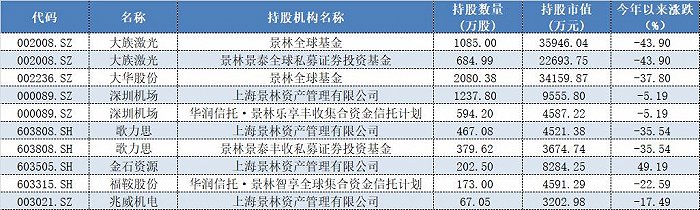 表格	：景林资产及相关产品现身中报前十大流通股东个股情况
