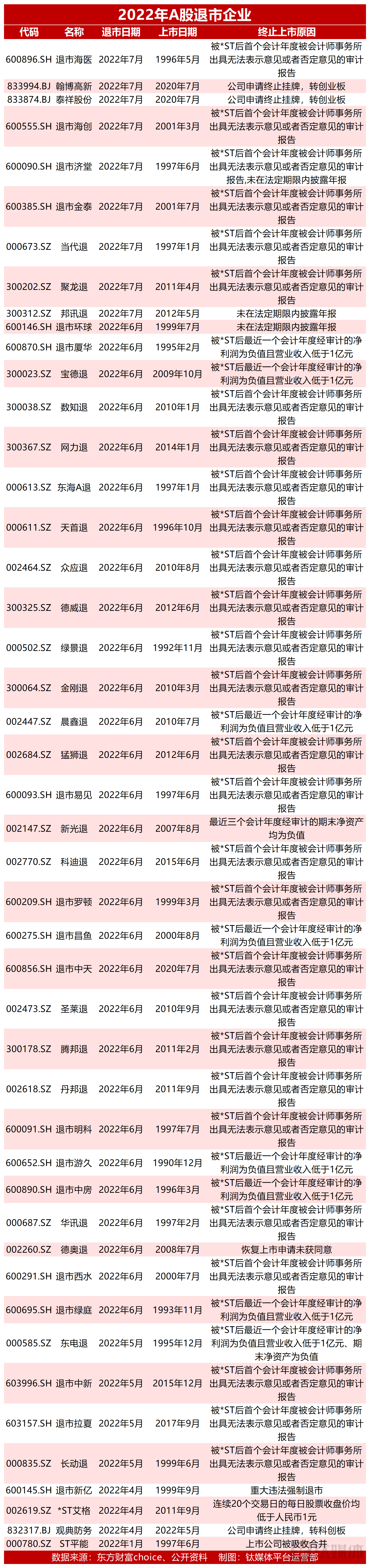 2022年A股退市企业情况(制图:钛媒体平台运营部)