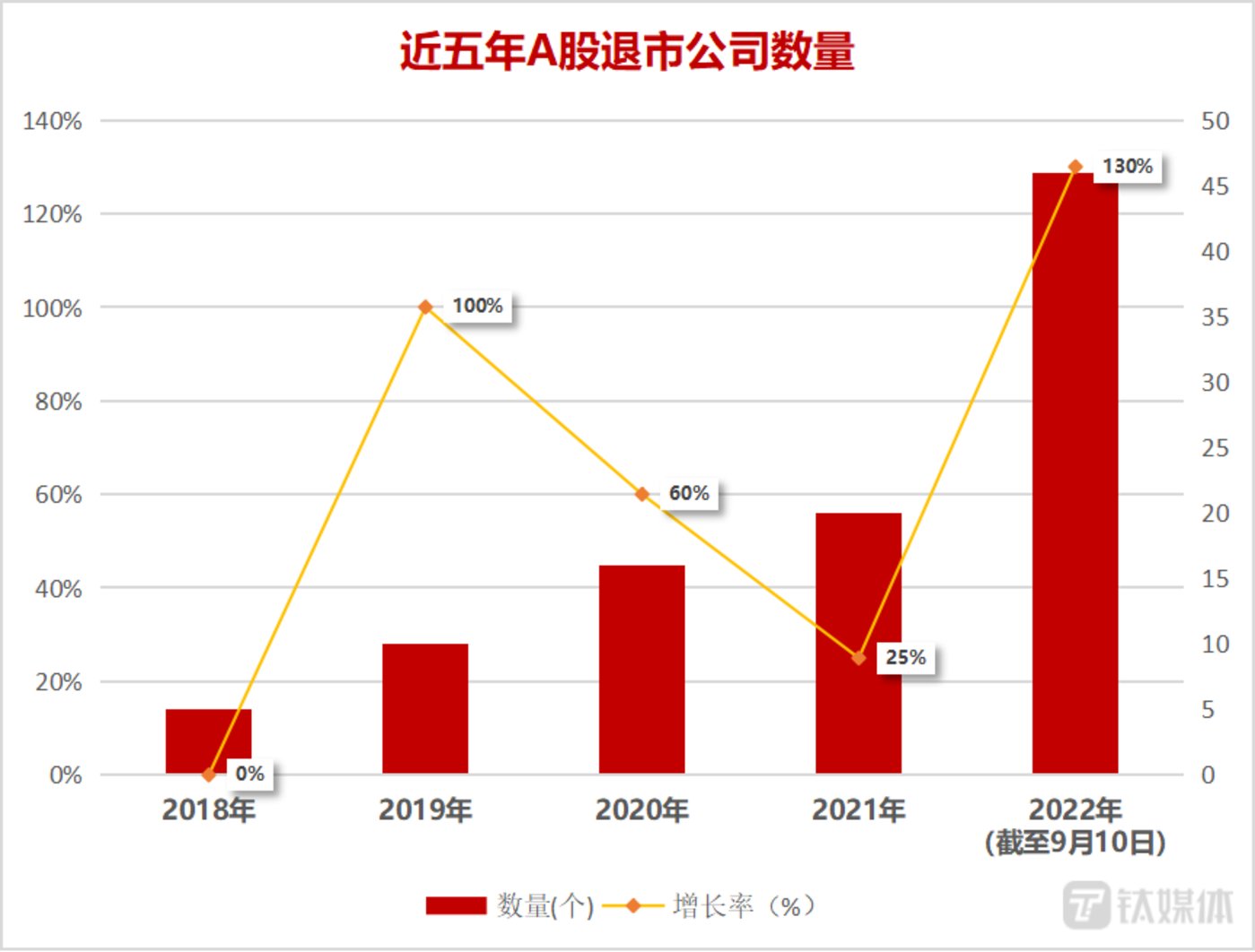 近五年A股退市公司数量变化(制图:钛媒体平台运营部)