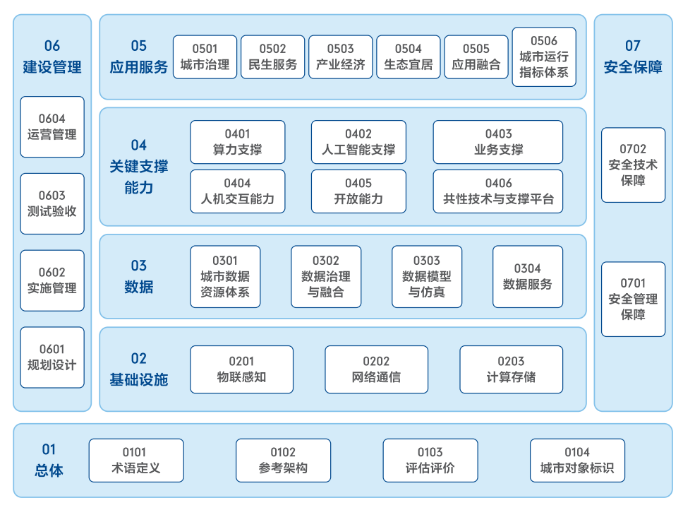 城市大脑标准体系层次结构(来源:《城市大脑标准体系建设指南(2022版)》