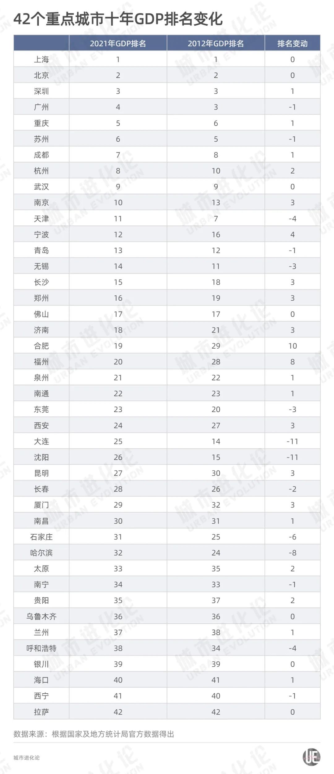 10年区域经济格局重塑,42城撑起“半壁江山” 10年区域经济格局重塑,42城撑起“半壁江山”