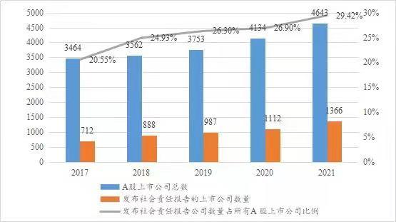 来源：《2021年度A股上市公司ESG信息披露情况报告》