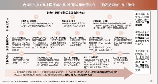 图片来源:德勤报告:中国医美行业2022洞察报告(监管活动梳理) 截图