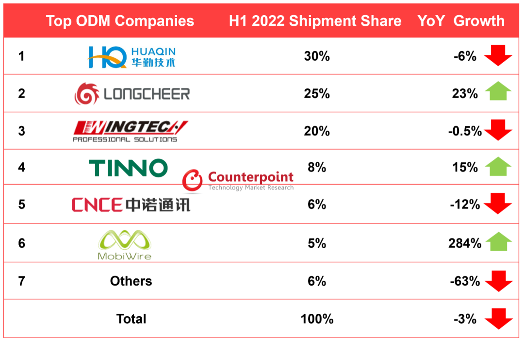 数据来源：2022年上半年，Counterpoint Research的全球智能手机ODM/IDH追踪报告