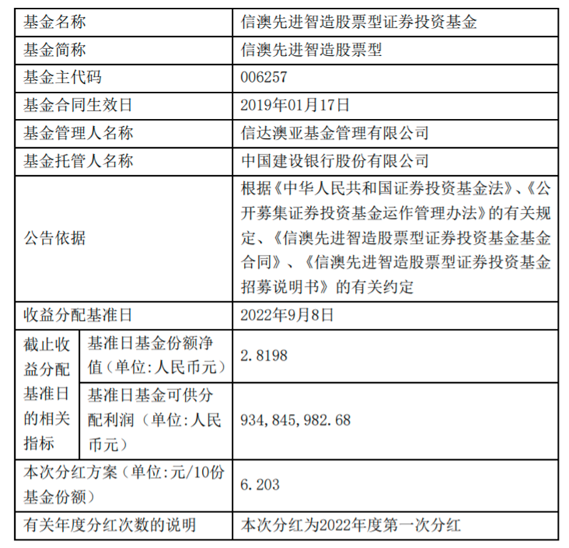 7月以來公募基金分紅超200億元 傳遞什么信號? 7月以來公募基金分紅超200億元 傳遞什么信號?