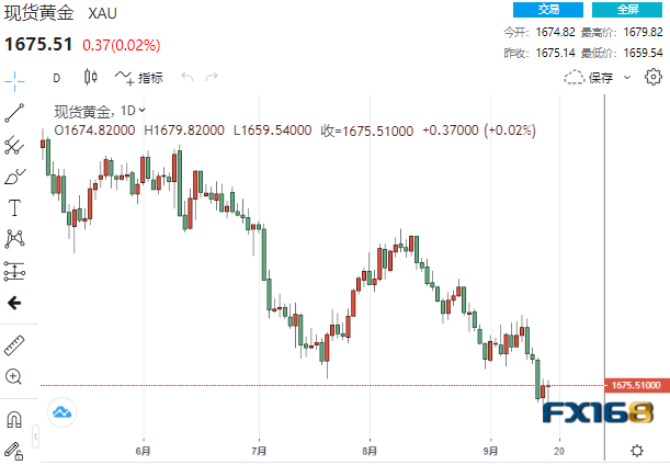 (现货黄金日线图,来源:FX168)