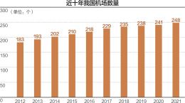 愛游戲app官方下載中國民航業十年:旅客、航線、機隊數量翻倍 愛游戲app官方下載中國民航業十年:旅客、航線、機隊數量翻倍